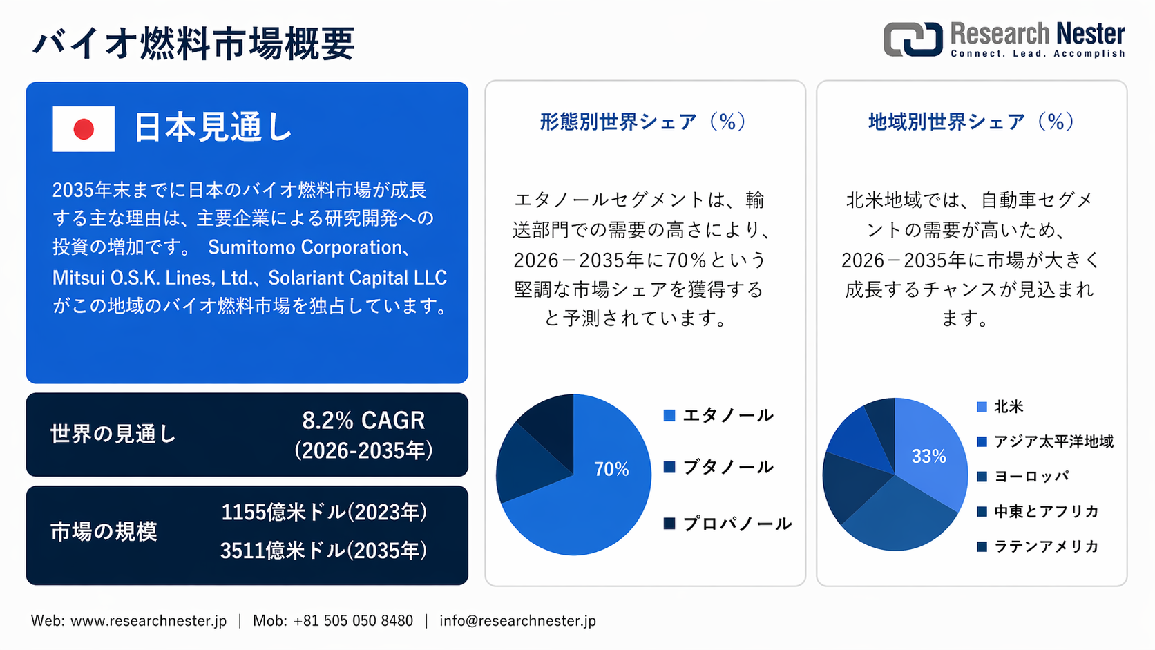 Biofuels Market Overview